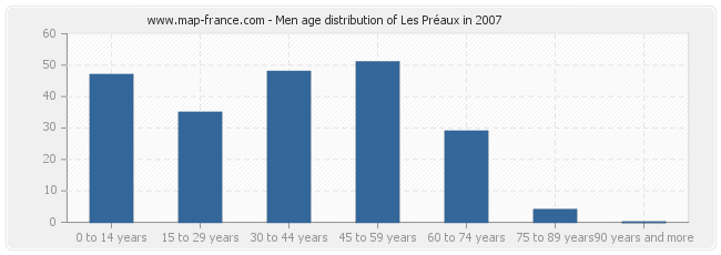 Men age distribution of Les Préaux in 2007